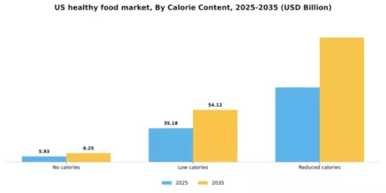 US Healthy Food Market Segment Image 0