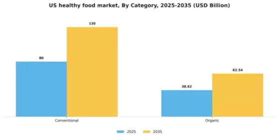 US Healthy Food Market Segment Image 1