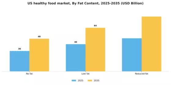 US Healthy Food Market Segment Image 3
