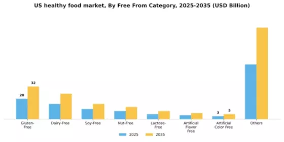 US Healthy Food Market Segment Image 4