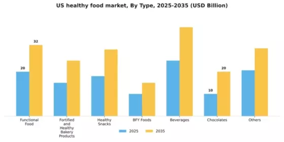 US Healthy Food Market Segment Image 6