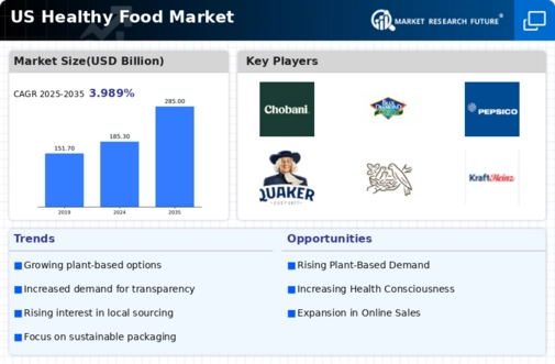 US Healthy Food Market Infographic