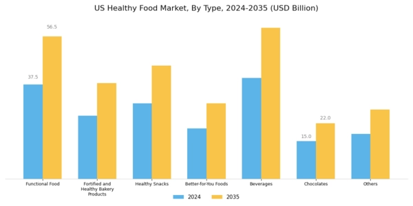 US Healthy Food Market Segment Image 0
