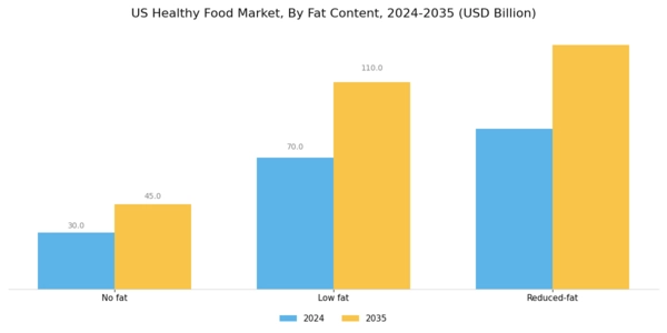 US Healthy Food Market Segment Image 3