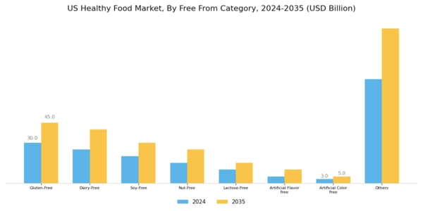 US Healthy Food Market Segment Image 5