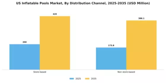 US Inflatable Pools Market Segment Image 2