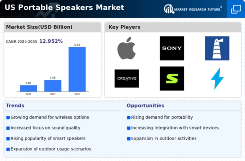 US Portable Speakers Market Infographic