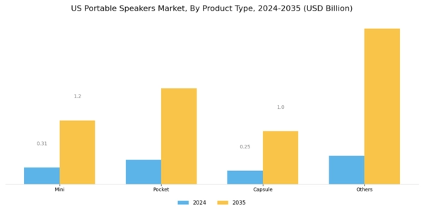 US Portable Speakers Market Segment Image 0