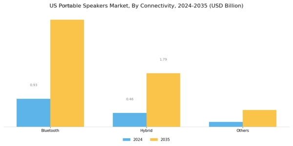 US Portable Speakers Market Segment Image 1