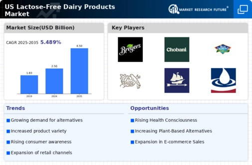 US Lactose-free Dairy Products Market Infographic