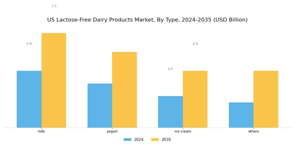 US Lactose-free Dairy Products Market Segment Image 0