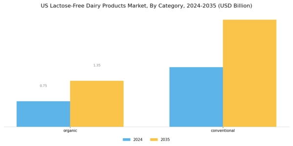 US Lactose-free Dairy Products Market Segment Image 1