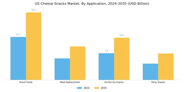 US Cheese Snacks Market Segment Image 0