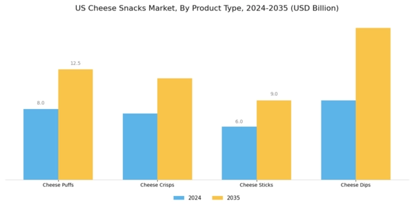 US Cheese Snacks Market Segment Image 1