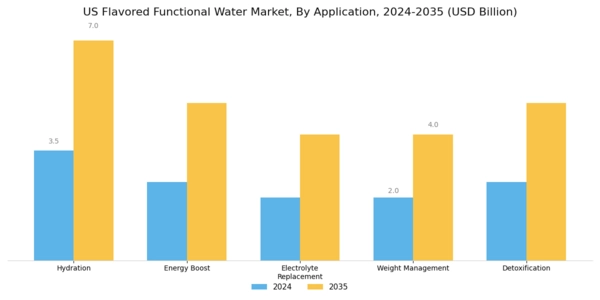 US Flavored Functional Water Market Segment Image 0
