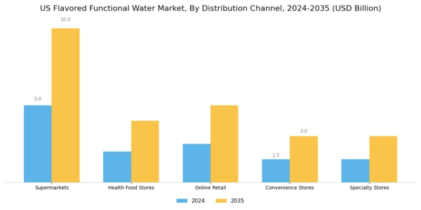 US Flavored Functional Water Market Segment Image 1