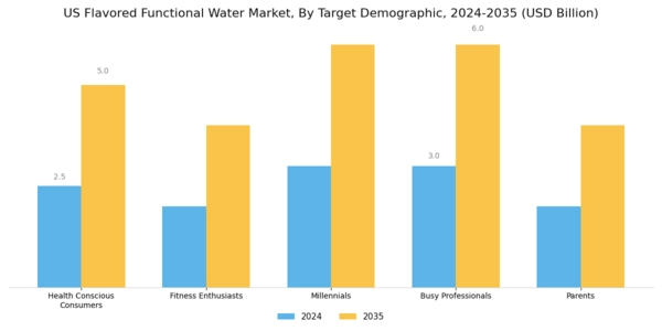 US Flavored Functional Water Market Segment Image 2