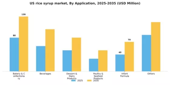 US Rice Syrup Market Segment Image 0