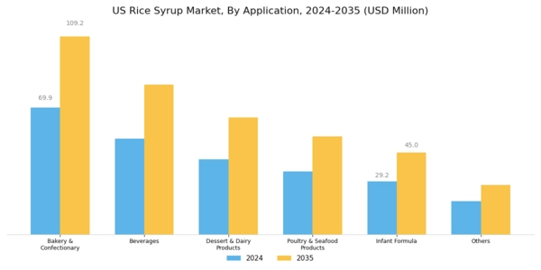 US Rice Syrup Market Segment Image 2