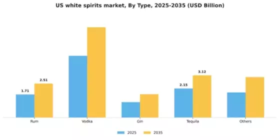 US White Spirits Market Segment Image 1
