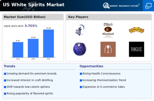US White Spirits Market Infographic