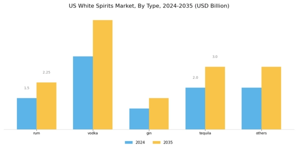US White Spirits Market Segment Image 0