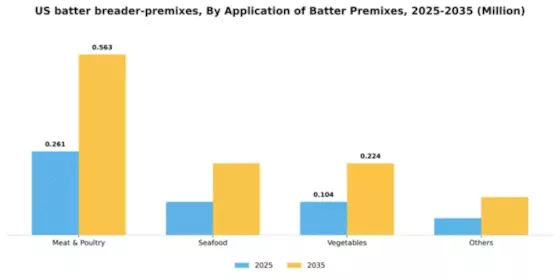 US Batter Breader Premixes Market Segment Image 0