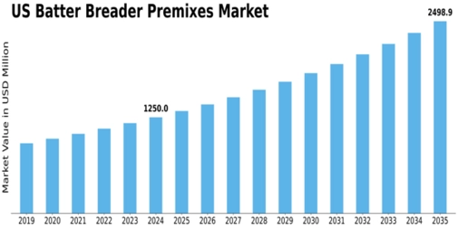 US Batter Breader Premixes Market Size