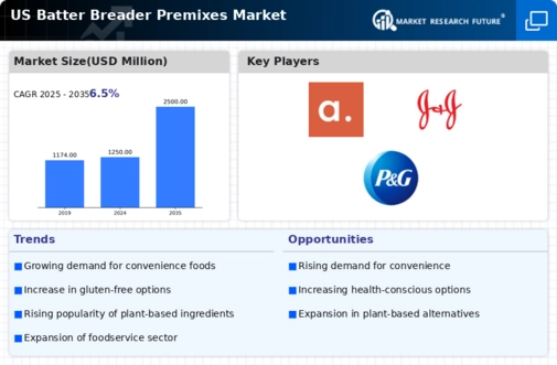 US Batter Breader Premixes Market Infographic