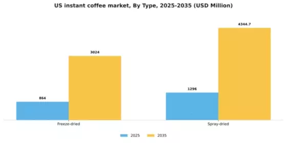 US Instant Coffee Market Segment Image 2