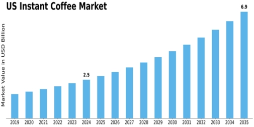 US Instant Coffee Market Size