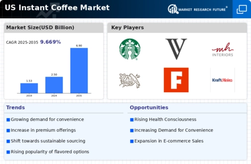 US Instant Coffee Market Infographic