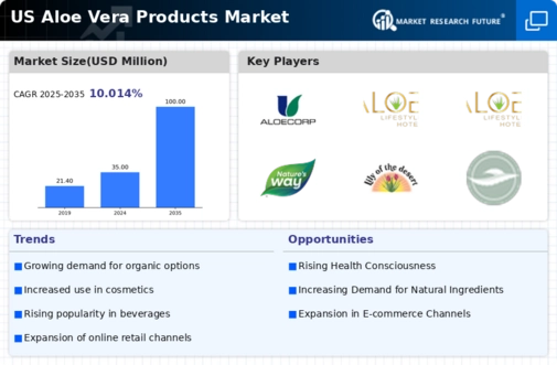 US Aloe Vera Products Market Infographic