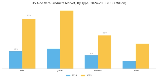 US Aloe Vera Products Market Segment Image 0