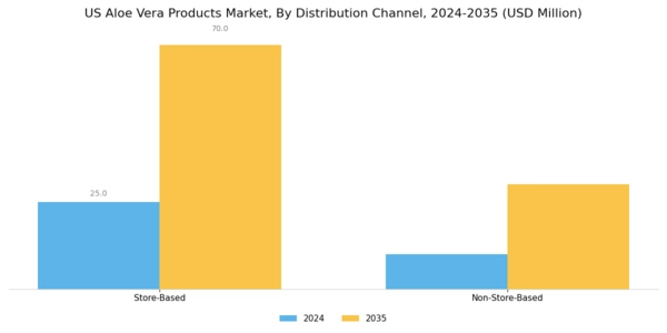 US Aloe Vera Products Market Segment Image 2