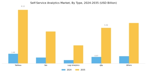 Self Service Analytics Market Segment Image 0