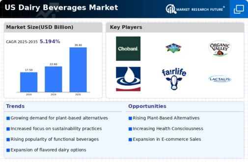 US Dairy Beverages Market Infographic