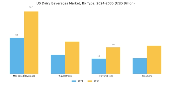 US Dairy Beverages Market Segment Image 0