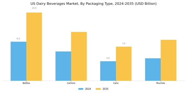 US Dairy Beverages Market Segment Image 1