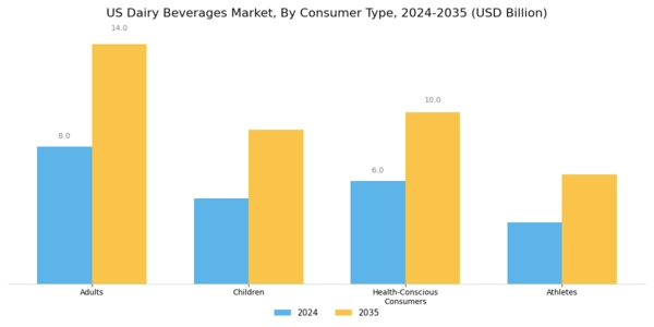 US Dairy Beverages Market Segment Image 3