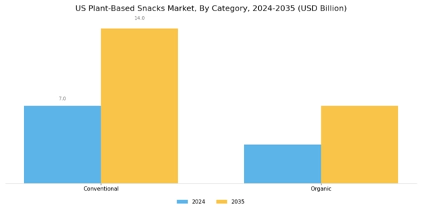US Plant Based Snacks Market Segment Image 1