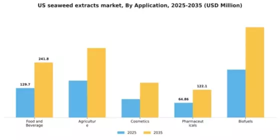 US Seaweed Extracts Market Segment Image 0
