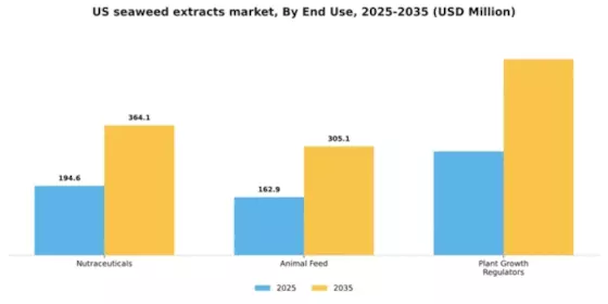 US Seaweed Extracts Market Segment Image 1
