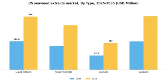 US Seaweed Extracts Market Segment Image 3