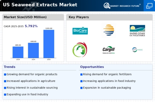 US Seaweed Extracts Market Infographic