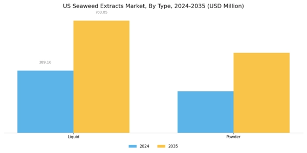 US Seaweed Extracts Market Segment Image 0