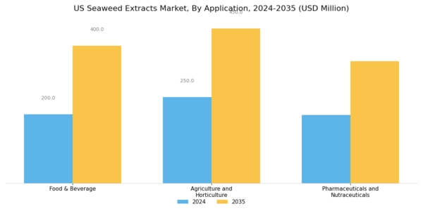 US Seaweed Extracts Market Segment Image 1