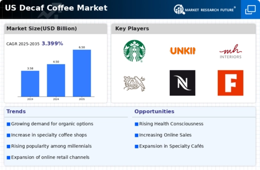 US Decaf Coffee Market Infographic