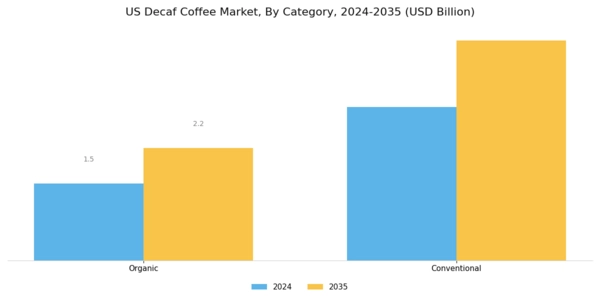 US Decaf Coffee Market Segment Image 0