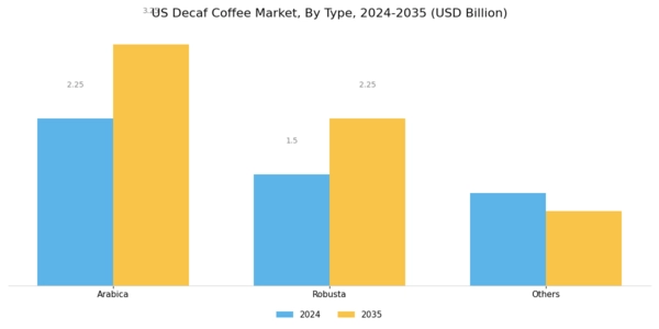 US Decaf Coffee Market Segment Image 1